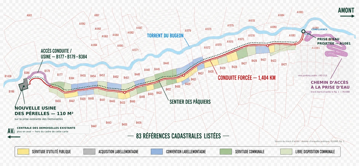 Carte cadastrale du tracé, de l’amont vers l’aval : la prise d’eau projetée à la
						confluence, sur la parcelle A1081, puis la conduite forcée de 1,404 km qui longe le
						sentier des Pâquiers en rive du torrent du Bugeon jusqu’à la nouvelle usine des
						Pérelles de 110 m², parcelle B188. Les parcelles traversées sont colorées selon leur
						régime foncier : servitude d’utilité publique, acquisition ou convention, servitude
						communale, libre disposition communale.
